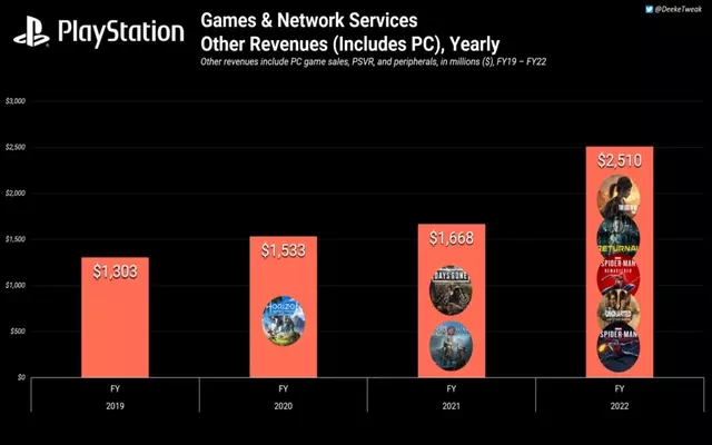 Graph showing the impact of PlayStation exclusives on console sales